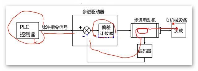 什么是步进电动机闭环控制系统