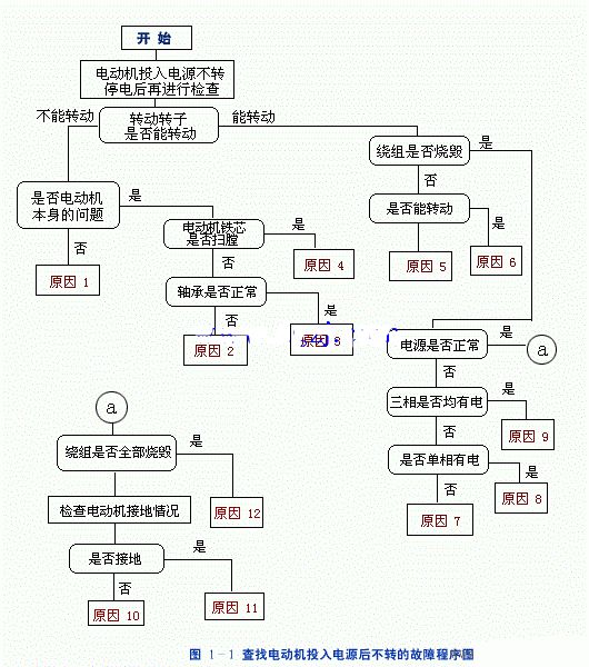 电动机不转原因检查及修理方法