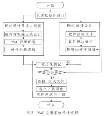 基于PSoC的飞艇智能无线温度采集系统设计