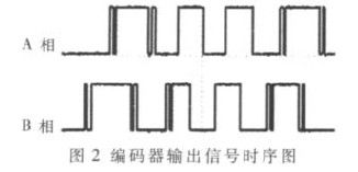 基于FPGA与有限状态机的高精度测角系统的设计与实现