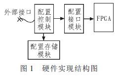 基于Xilinx FPGA的部分动态可重构技术的信号解调系统