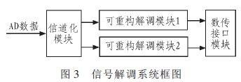 基于Xilinx FPGA的部分动态可重构技术的信号解调系统