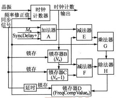 基于时钟频率调整的时间同步的FPGA实现及应用