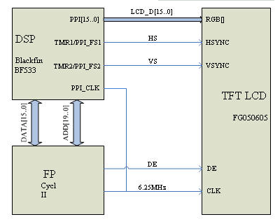 基于Blackfin 处理器的TFT LCD 驱动设计