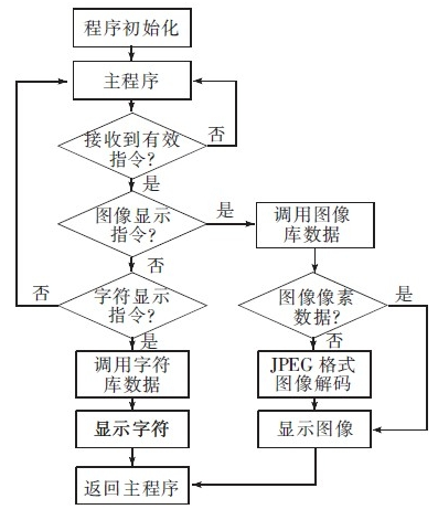 一种基于ARM9的彩色TFT－LCD模块设计及实现(2/2)