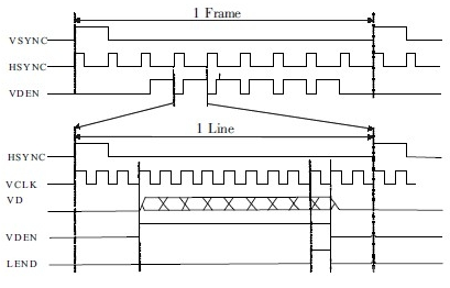 一种基于ARM9的彩色TFT－LCD模块设计及实现