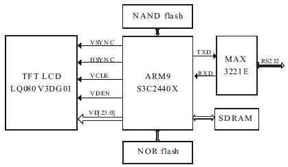 一种基于ARM9的彩色TFT－LCD模块设计及实现