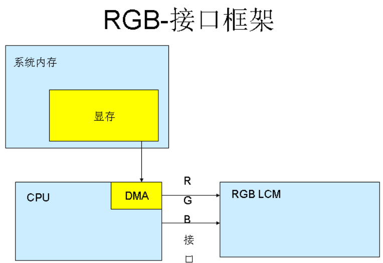 手机上彩色LCD的连接模式都有哪些