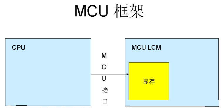 手机上彩色LCD的连接模式都有哪些