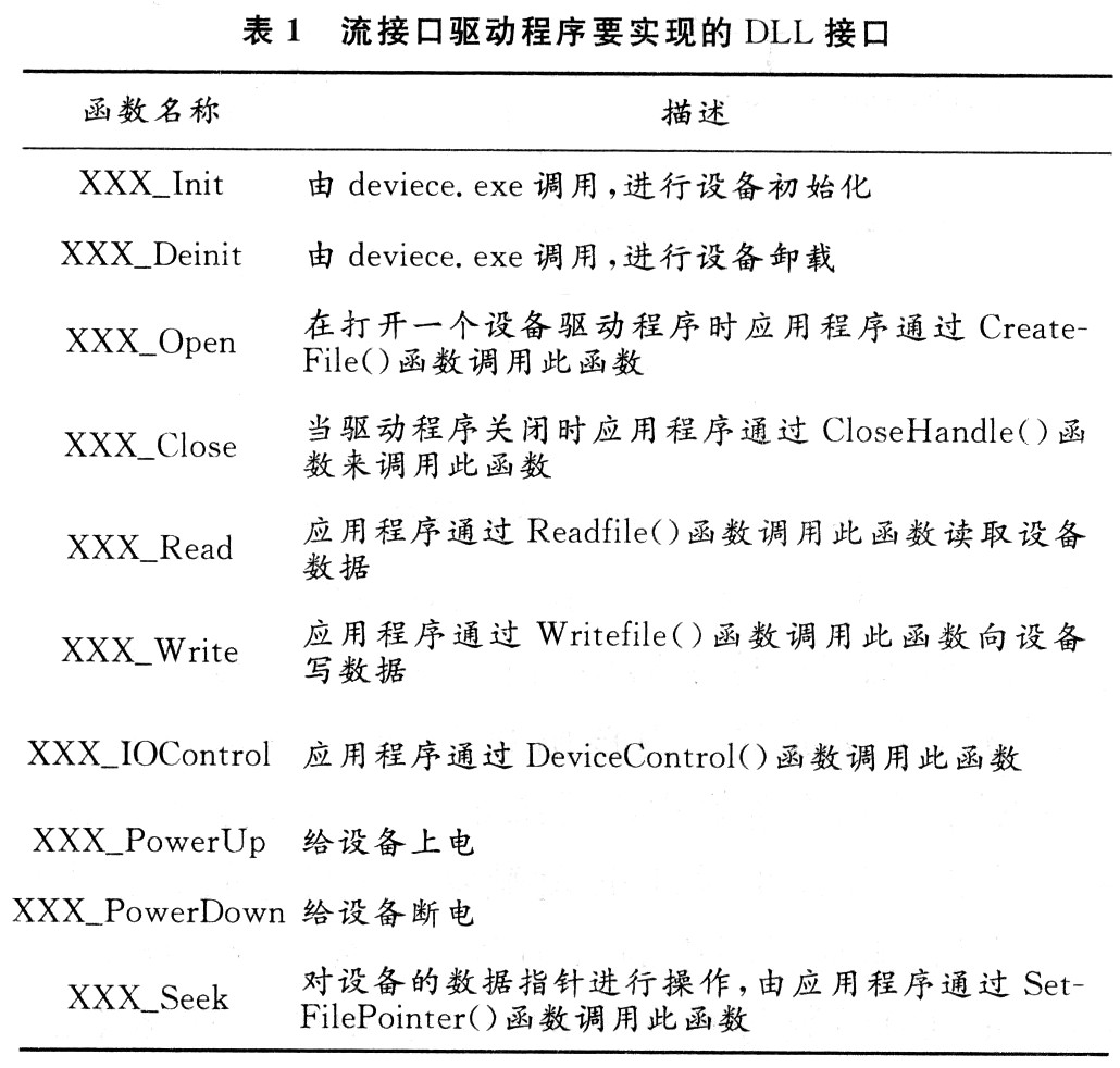 基于嵌入式WinCE的CAN总线控制器驱动设计