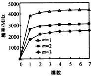 一种长阳极磁控管谐振系统的计算机模拟