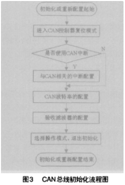 CAN总线实现计算机机房的智能配电系统iPDS的设计