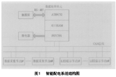 CAN总线实现计算机机房的智能配电系统iPDS的设计