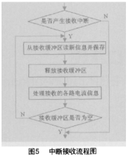 CAN总线实现计算机机房的智能配电系统iPDS的设计