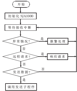 CAN总线在流光放电等离子体烟气脱硫监控系统中的应用