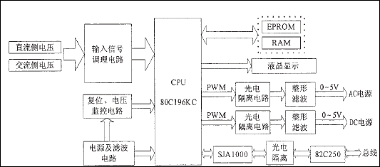 CAN总线在流光放电等离子体烟气脱硫监控系统中的应用