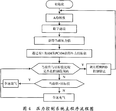 智能PWM控制的机车制动控制单元的设计