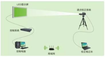 逐点校正技术在LED显示屏上的应用解析