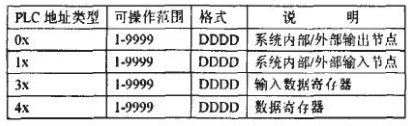 利用MOD—BUS通信协议构建集散控制系统实现触摸屏