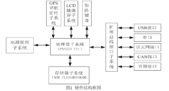 采用ARM9微处理器PXA270芯片实现低功耗的嵌入式计算机