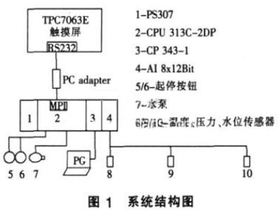 实现触摸屏和PLC之间数据通信的方案