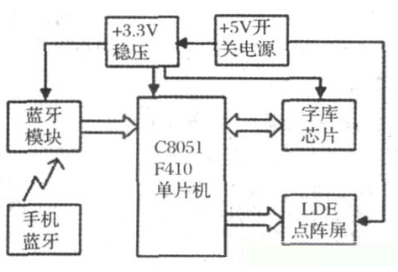 基于蓝牙技术的LED点阵屏设计