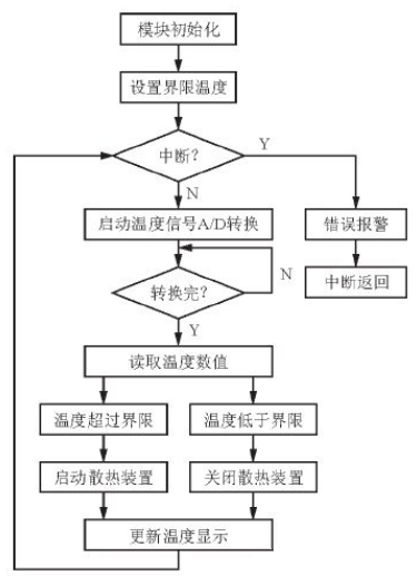 利用单片机对温度进行控制的工业屏柜散热设计方案