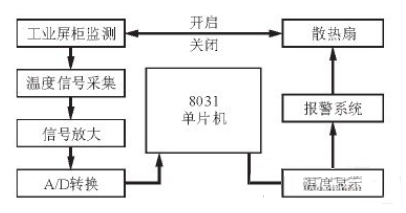 利用单片机对温度进行控制的工业屏柜散热设计方案