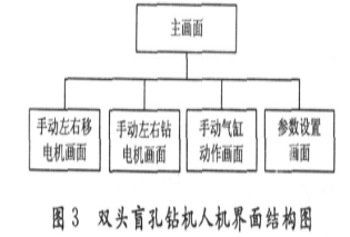 采用PLC和触摸屏的双头盲孔钻机控制系统