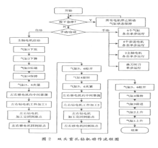 采用PLC和触摸屏的双头盲孔钻机控制系统