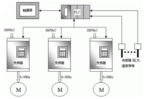 触摸屏结合PLC在变频节能系统中的应用