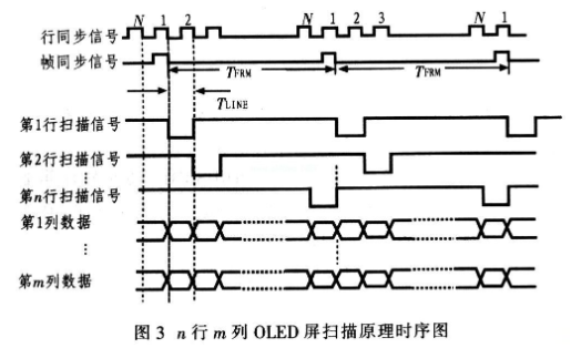 基于USB和OLED的分布式多屏电子公告系统