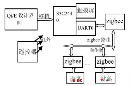 基于Qt/Embedded触摸屏的智能家居控制系统