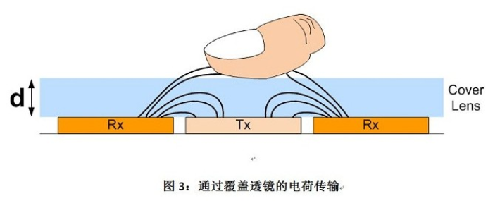 如何解决电容式触摸屏应用中的噪声问题