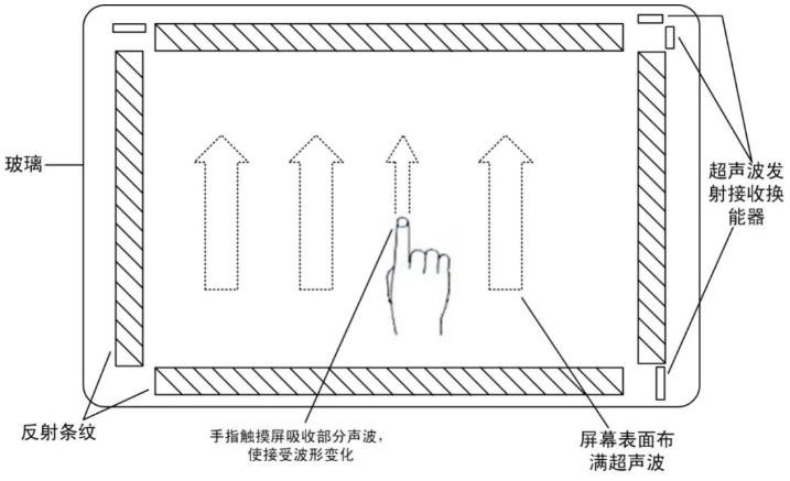 嵌入式硬件设计中现今主流显示屏种类