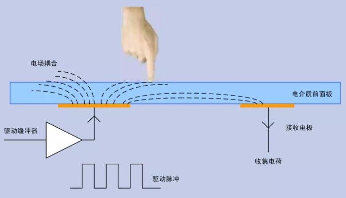 嵌入式硬件设计中现今主流显示屏种类