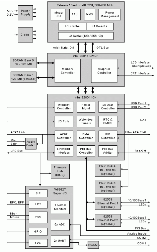 浅谈一种基于嵌入式PC的PIII计算机系统设计与实现