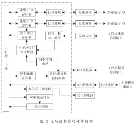 基于ACRl505型运动控制卡实现自动封装运动控制系统