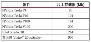 出色的计算密集型系统开发平台-Xilinx全可编程器件