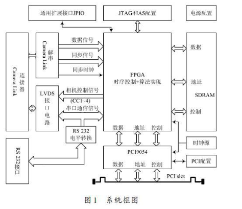 FPGA采集卡与VHDL语言的灰度变换图像