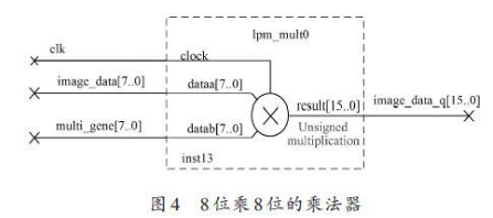 FPGA采集卡与VHDL语言的灰度变换图像