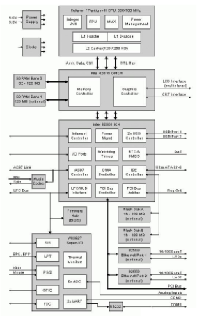 基于一种嵌入式的PIII计算机系统是如何设计实现的