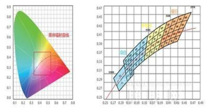 LED光源性能的六大重要指标及其关系