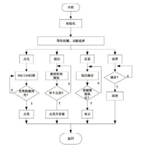 采用PIC单片机的LED点阵手写屏设计