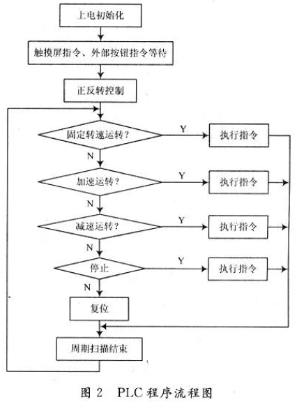 基于PLC和触摸屏的交流变频调速系统