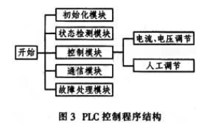 PLC和触摸屏在继电器测试的应用