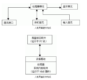 什么是人机界面，它跟触摸屏的区别是什么