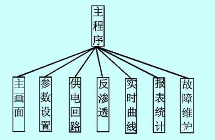 触摸屏控制和PLC下的恒压供水系统