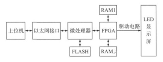 基于STM32+FPGA的全彩LED显示屏系统的设计