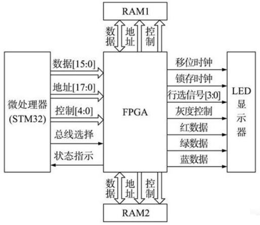 基于STM32+FPGA的全彩LED显示屏系统的设计